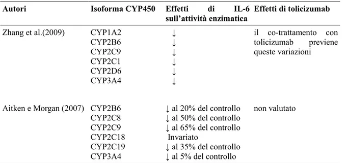 Tabella 9. Studi in vitro che valutano l'interazione tra IL-6 e gli enzimi del CYP450