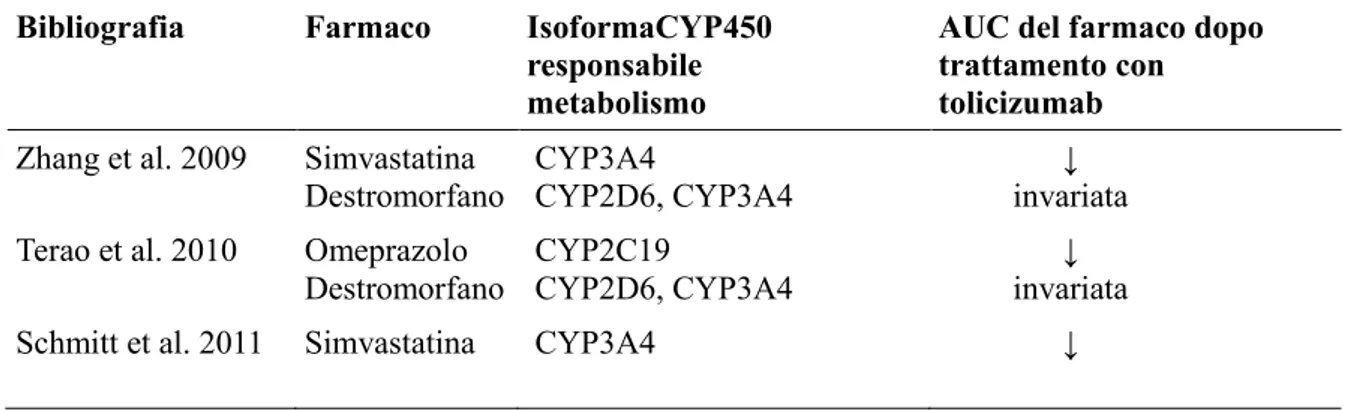 Tabella 10 .  Studi clinici sulle interazioni tra tolicizumab e farmaci metabolizzati dal CYP450  Bibliografia  Farmaco   IsoformaCYP450  