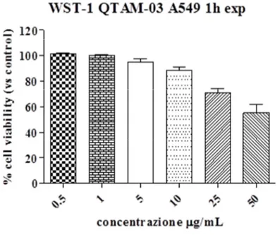Figura 26 Vitalità cellulare di cellule A549 dopo 60’ di trattamento con nanoparticelle QTAM-03 