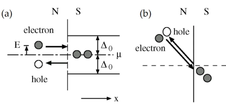 Figure 1.2: (a) Schematic energy diagram of the Andreev reflection mechanism: an incident electron from the N side is retro-reflected as a hole and a Cooper pair is formed in the superconductor