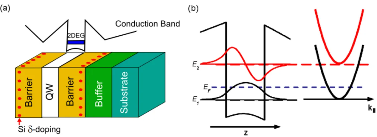 Figure 1.6: Realization of a 2DEG in a semiconductor heterostructure. (a) Schematic illustra- illustra-tion of the layered structure of a modulaillustra-tion-doped QW; the black curve is the spatial profile of the bottom of the CB through the sample