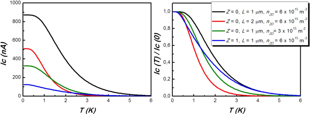 Figure 1.11: Calculated temperature dependence of the maximum supercurrent I C for Z = 0, L = 1 µm and n 2D = 6·10 15 m −2 (black), Z = 0, L = 2 µm and n 2D = 6·10 15 m −2 (red), Z = 0, L = 1 µm and n 2D = 3 · 10 15 m −2 (green), Z = 1, L = 1 µm and n 2D =