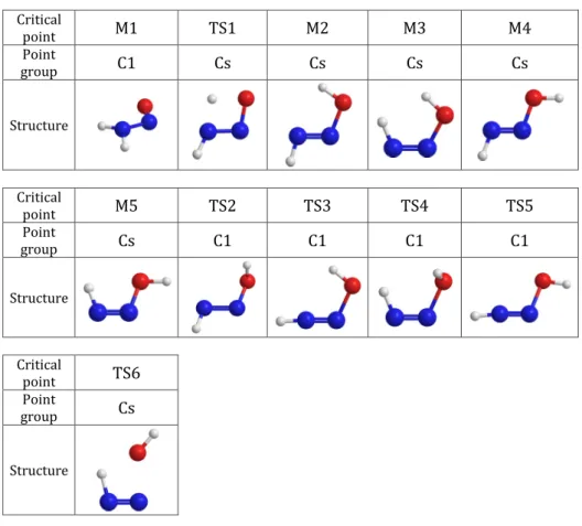 Figure 2.: Conventional codes, point groups and molecular structures for the critical points of the PES of the NH 2 NO system.
