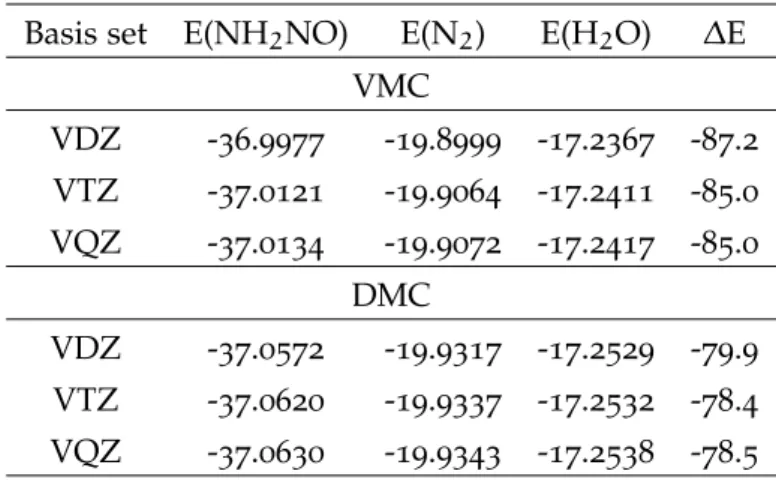 Table 6.: DMC and VMC energies for NH 2 NO, N 2 and H 2 O molecules, using single determinant trial functions built with B3LYP orbitals