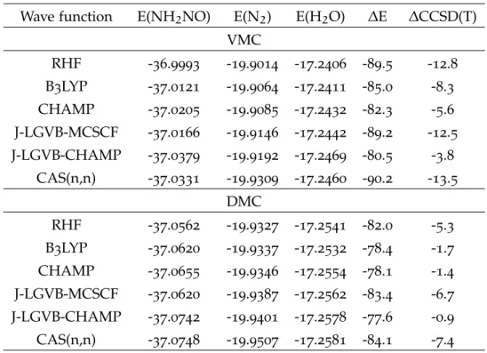 Table 7.: DMC and VMC energies for NH 2 NO, N 2 and H 2 O molecules, using single determinant (RHF, B3LYP, CHAMP) and multideterminant (J-LGVB-MCSCF, J-LGVB-CHAMP, CAS(n,n)) trial functions