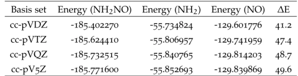 Table 9.: CCSD(T) energies for the NH 2 NO → NH 2 + NO reaction. The absolute ener- ener-gies are in Hartree, the reaction enerener-gies are in kcal mol −1 
