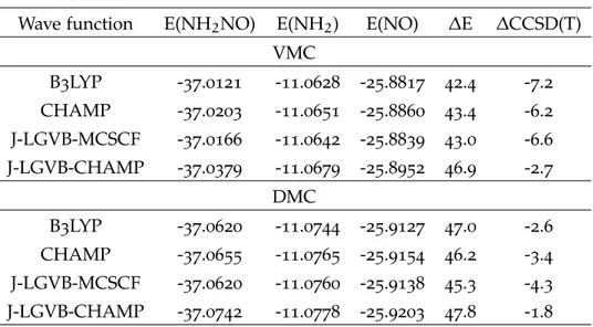 Table 10.: DMC and VMC energies for the NH 2 NO, NH 2 and NO molecules, using sin- sin-gle determinant (B3LYP, CHAMP) and multideterminant (J-LGVB-MCSCF, J-LGVB-CHAMP) trial functions