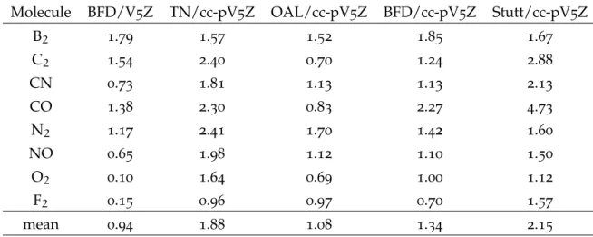 Table 13.: Mean average deviations (kcal mol −1 ) from frozen core CCSD(T)/cc- CCSD(T)/cc-pwCV5Z atomization energies calculated with the effective core potentials considered in this work.
