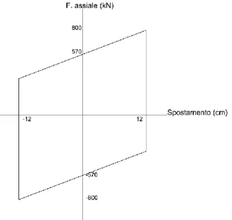 Figura 99 -Grafico FORZA-SPOSTAMENTO Dissipatori disposti lungo l'asse X 