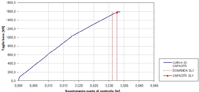 Figura 110 - Tracciamento oscillatore elastoplastico direzione Y 
