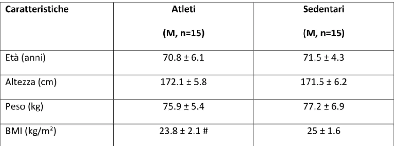 Tabella 4.1: Dati demografici dei pazienti e valore di BMI # P &lt; 0.001 vs sedentari 