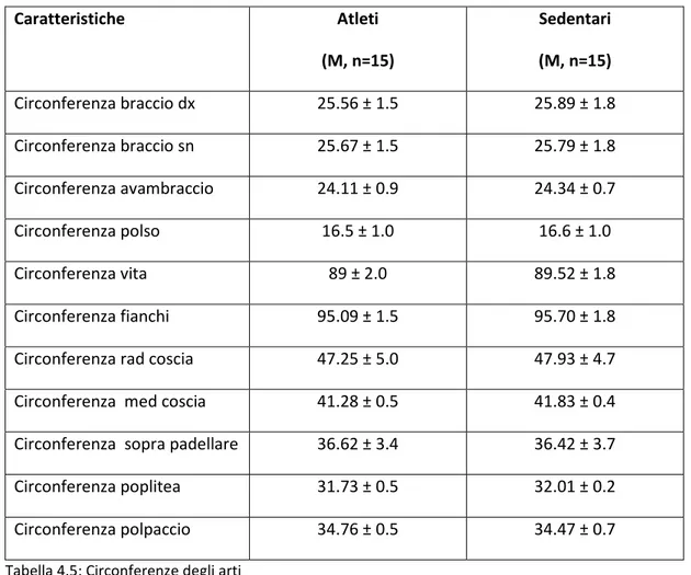 Tabella 4.5: Circonferenze degli arti