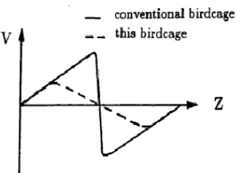 Figura 3.6: Distribuzione del potenziale elettrico lungo la direzione assiale di una Birdcage standard (linea continua) e di una Birdcage miniaturizzata (linea tratteggiata) [14].