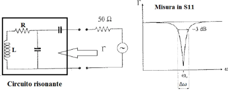Figura 4.3: Calcolo del fattore di qualità Q in S 11 per una circuito risonante a cui è stata applicata una procedura di matching .