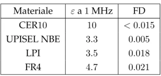 Tabella 5.1: Confronto tra diversi laminati presenti in commercio con entrambi i lati rivestiti con rame di spessore 35 µm.