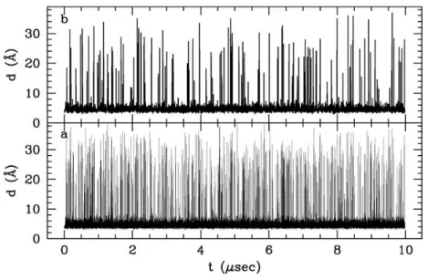 Figura 3.2: Distanza tra le punte dei flap in funzione del tempo: (a) simulazione di 10µs; (b) la stessa aumentando la frequenza di campionamento a ∼ 1ns [56].