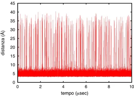 Figura 4.3: Distanza tra le punte dei flap in funzione del tempo nella simulazione con la proteasi isolata