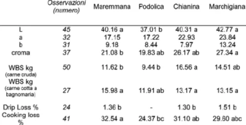Tabella 9. Caratteristiche fisiche delle carni di Maremmana a confronto con quelle di Podolica, Chianina (IGP) e Marchigiana  (IGP)