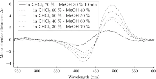 Figure 2.25: Circular dichroism of P2S in chloroform-methanol mixtures. Concen- Concen-tration 137 mg L −1 , pathlength 1 mm.