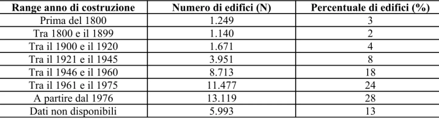 Tabella 1.1: Età degli edifici scolastici al 2010 in Italia (MIUR 2012).