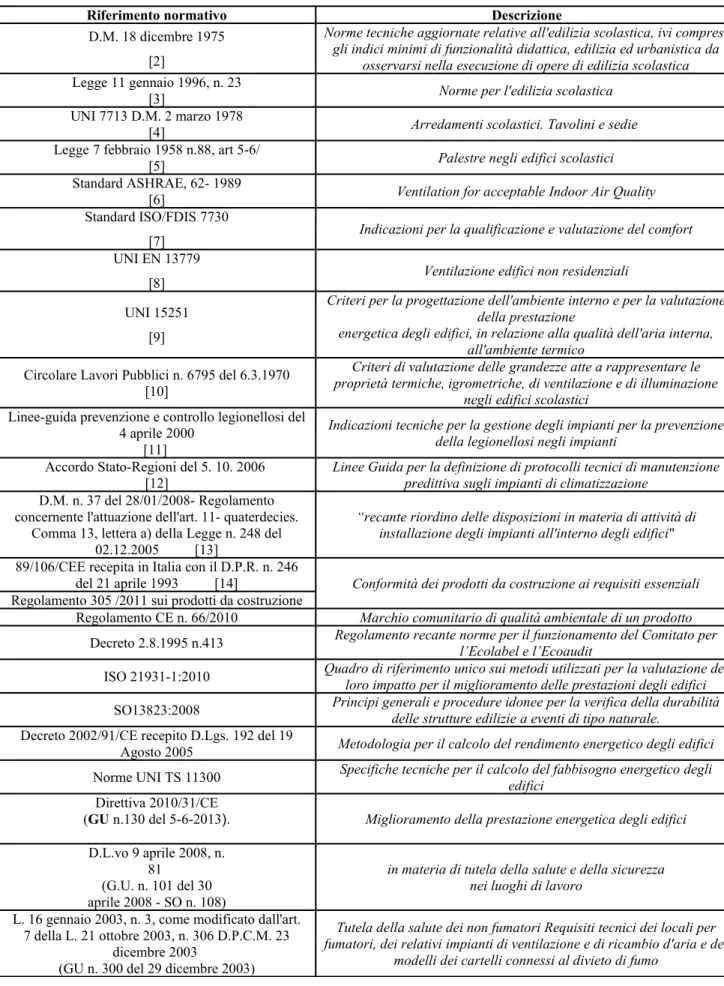 Tabella 3.2: Normativa essenziale in materia di edilizia scolastica, qualità dell’aria interna e microclima.