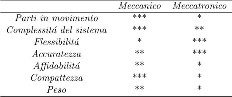 Tabella 1.1: Sistema meccanico e meccatronico