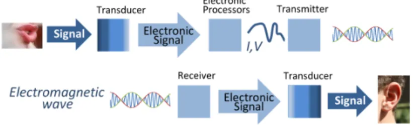 Figura 9.1: Trattamento digitale del segnale