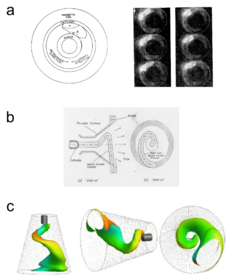 Figure 2.2: Examples of observed spoke-mode-type of symmetry breaking in nozzle- nozzle-and short-cathode MPD thrusters: (a) schemes nozzle-and photographs of the plasma spoke in a short-cathode thruster (Murphree and Carter, 1969 ); (b) helical plasma cha