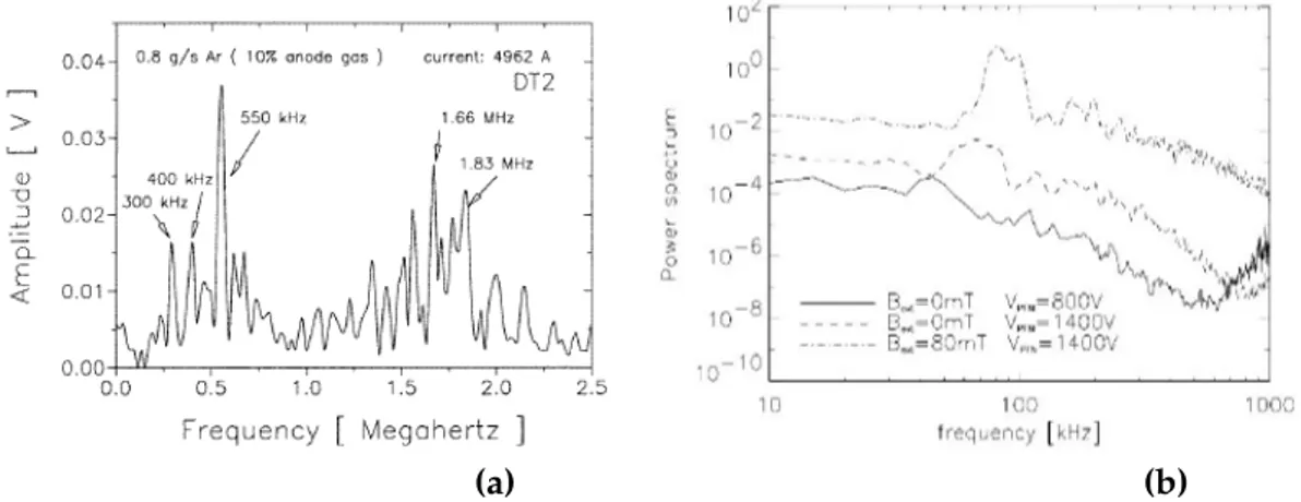 Figure 2.7: Frequency content in the power spectra of voltage fluctuations: (a) DT2 nozzle-type MPD thruster at Stuttgart University (Wagner et al., 1998 a); (b) hollow-cathode HPT (Hybrid Plasma Thruster) at Alta-Centrospazio (Zuin et al., 2003 ).