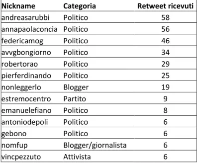 Tabella 2 - Classifica degli utenti per numero di retweet ricevuti 