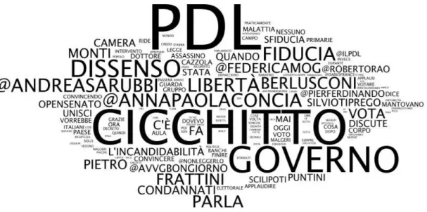 Figura 5 - Word cloud del network #crisidigoverno 