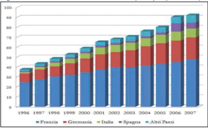 Figura 8: Crescita della domanda di AV nei principali paesi europei 
