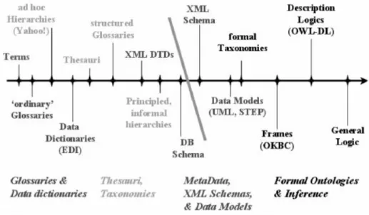 Figure 1.1 Kinds of ontologies, taken from Uschold and Gruninger( 2004). 