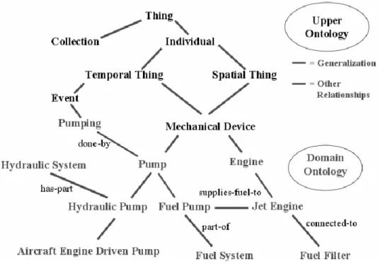 Figure 1.2 An example ontology, taken from Uschold and Gruninger( 2004). 