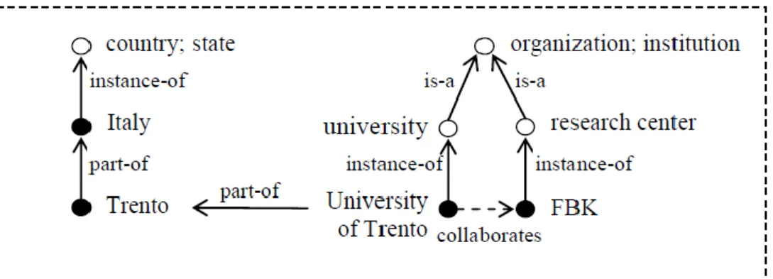 Figure 1.3 an example of descriptive ontology (taken from Malese, Farazi 2011)