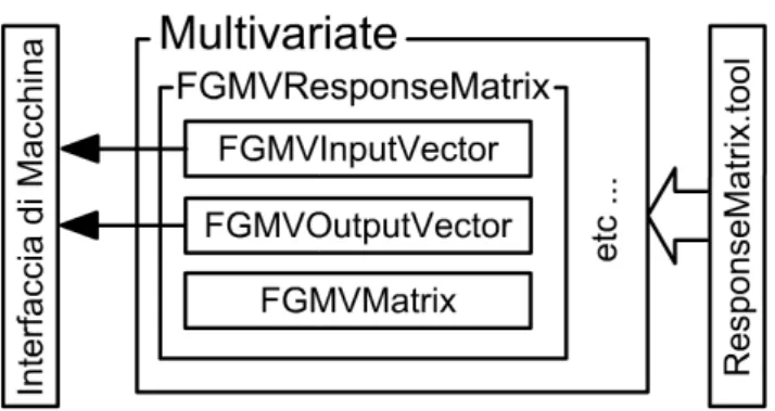 Figura 2.5: Implementazione del sistema di misurazione delle matrici di risposta all’interno del pacchetto Multivariate.