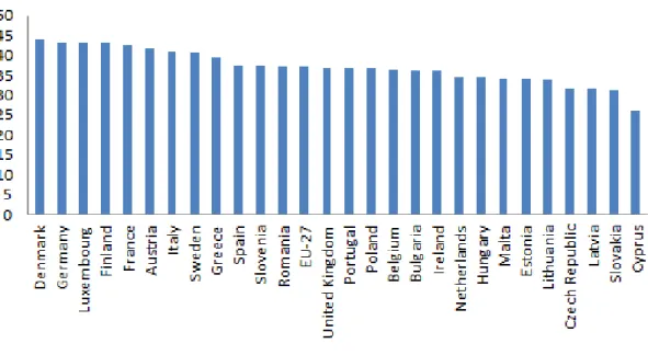 Tab. 3.10 Public expenditure on social protection as a percentage of total expenditure in the EU-27 countries, 2011