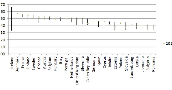 Fig. 3.11 Total public expenditure over GDP: range of shares of the EU-27 countries during the period 2002-2011