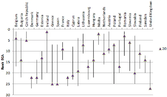 Fig. 3.15 Public expenditure on “Economic Affairs” (as a % of GDP): range of rankings of the EU-27 countries during the period 2002-2011