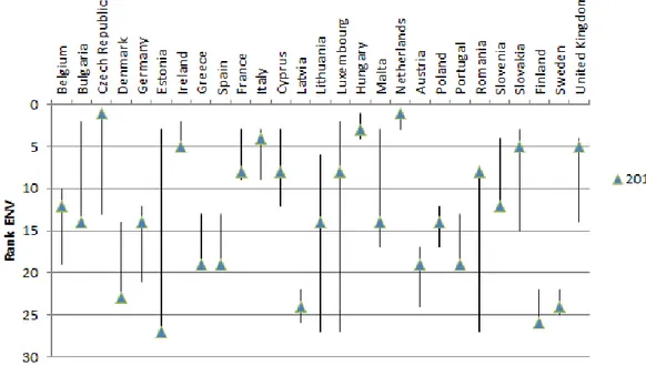 Fig. 3.16 Public expenditure on “Environmental Protection” (as a % of GDP): range of rankings of the EU-27 countries during the period  2002-2011