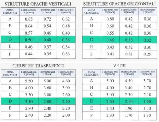 Tabella 5.4 - Valori di trasmittanza in vigore dal 1° gennaio 2010
