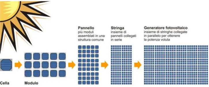 Figura 6.3 - Schema di un generatore fotovoltaico