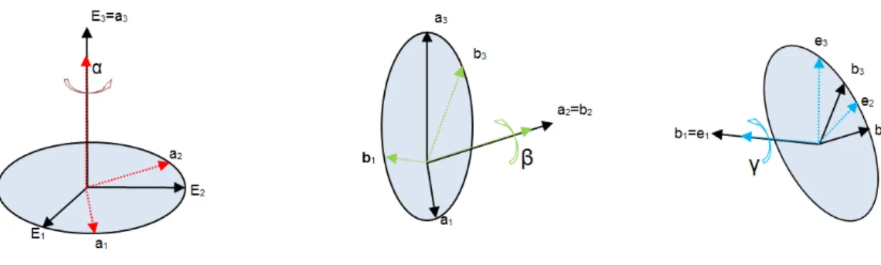 Figure 3.3: Schematic of sequence 3-2-1 in terms of Euler angles α, β, γ.