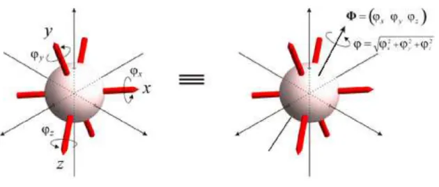 Figure 3.7: Three different rotations equivalent to a single rotation.