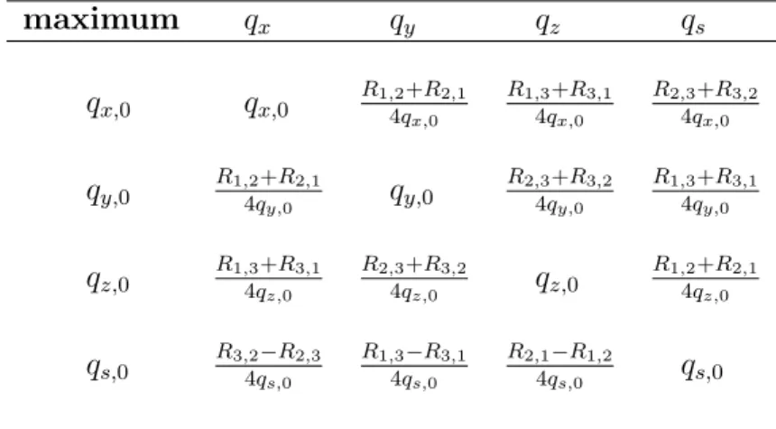 Table 3.2: Building Quaternion Elements from Subdiagonals.