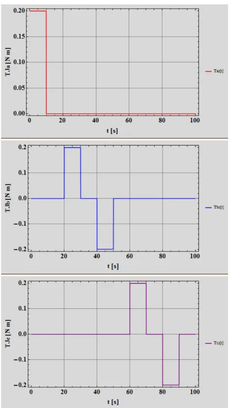 Figure 4.5: Modeling of torques for joint a,b,c.