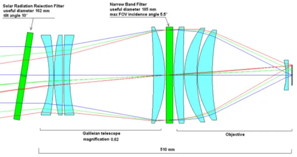 Figure 2.3: Blue angle of incidence in optical path on Galileian telescope. 