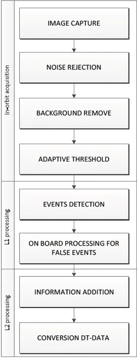 Figure 2.4: Flux of on-board operation for events detection and data tramission. 