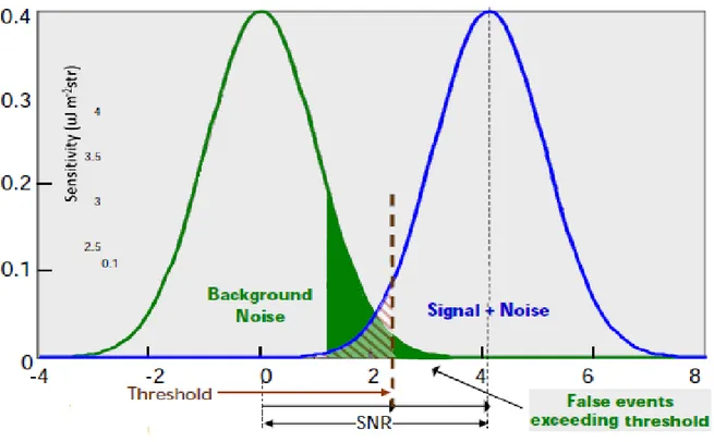 Figure 2.15: Distributions of background and Background + signal in SNR scale. Also threshold used to optimize SNR  value