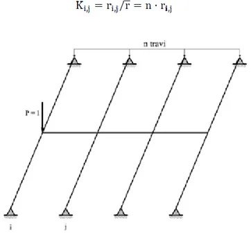 Figura 36: Schema di carico in i da ripartire in j 